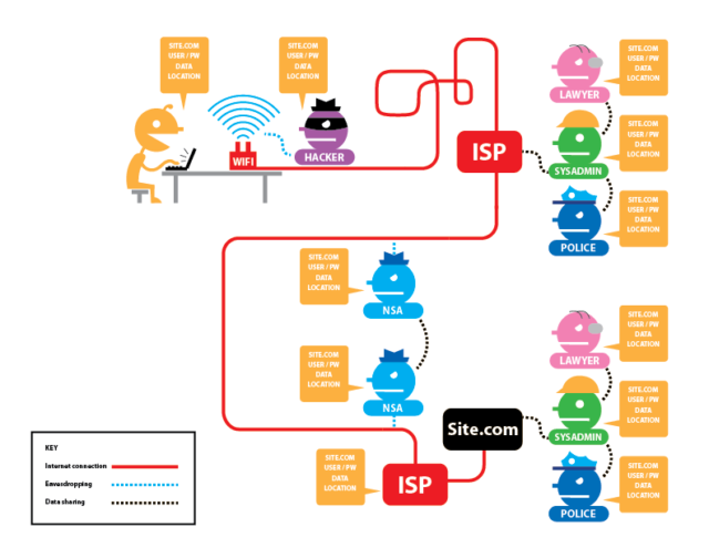 Access to a website without anonymisation and without encryption: Potential data identification and interception. Everyone can potentially read (click to enlarge) Potentiell liest jeder mit.