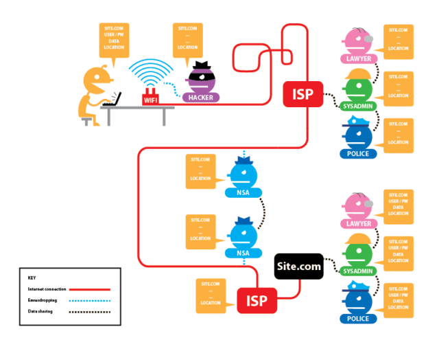 Access to a website without anonymisation but using encryption: Contents are protected but meta-data are available and visible to all (click to enlarge)