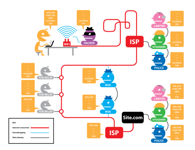 Anonymised (with Tor) access to a website and using encryption: Contents are protected and meta-data concealed (click to enlarge).