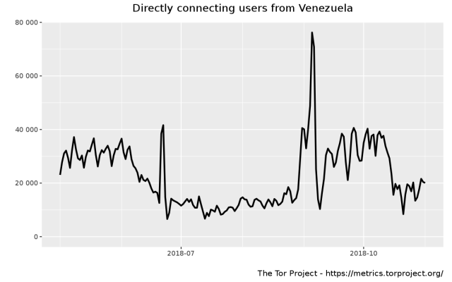 This graph shows the estimated number of directly-connecting clients between May and November 2018. Clients connecting via bridges are not included.