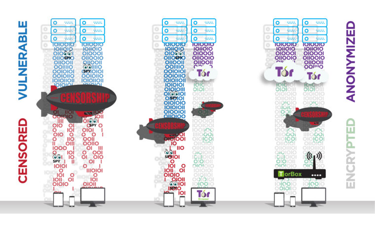 Three different ways to transfer data (all without https://): left - normal data transfer over an unsecured connection; center - access to web pages using Tor Browser (other protocols and mobile devices are left out); right - access to various services using diverse devices through TorBox.