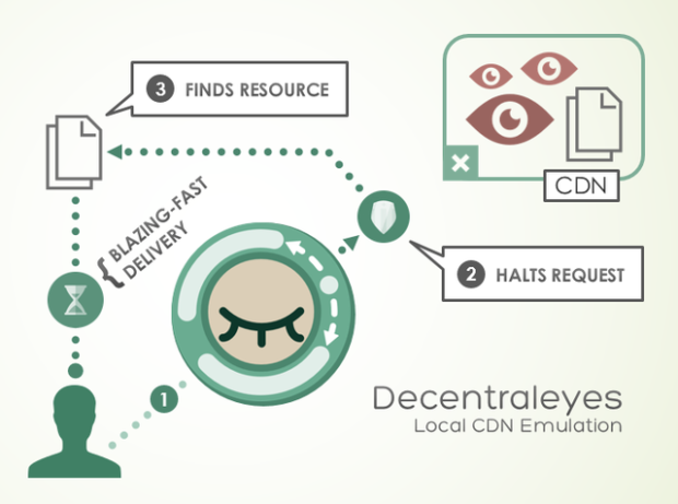 Decentraleyes: How it works.