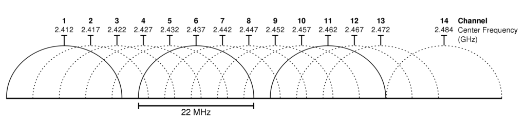 Graphical representation of overlapping 20 MHz channels within the 2.4 GHz band