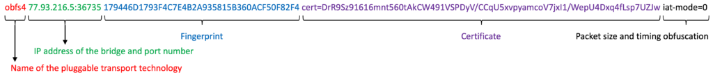 The elements of a bridge address