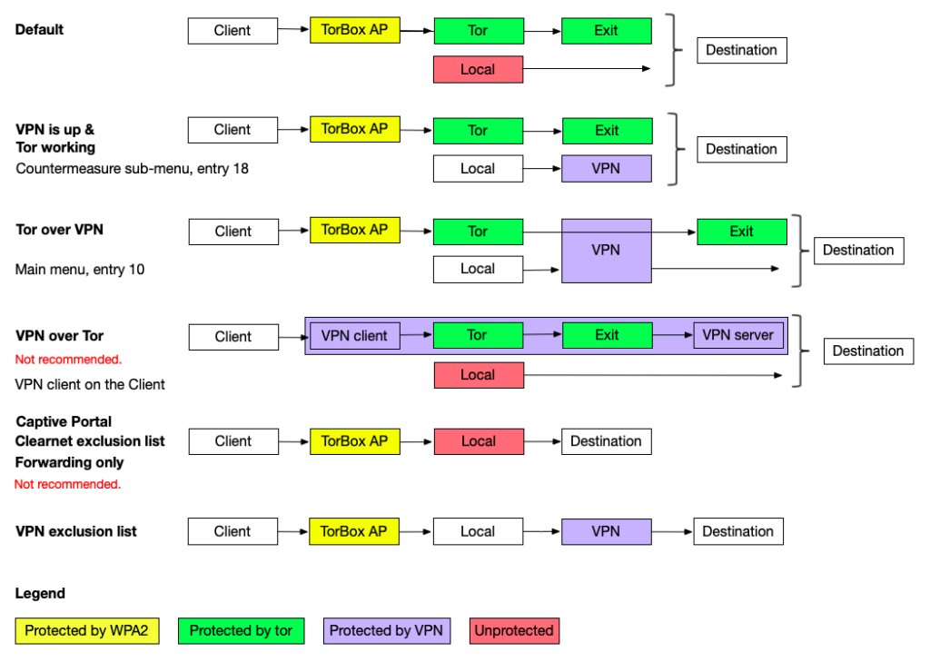 TorBox’s different connection modes